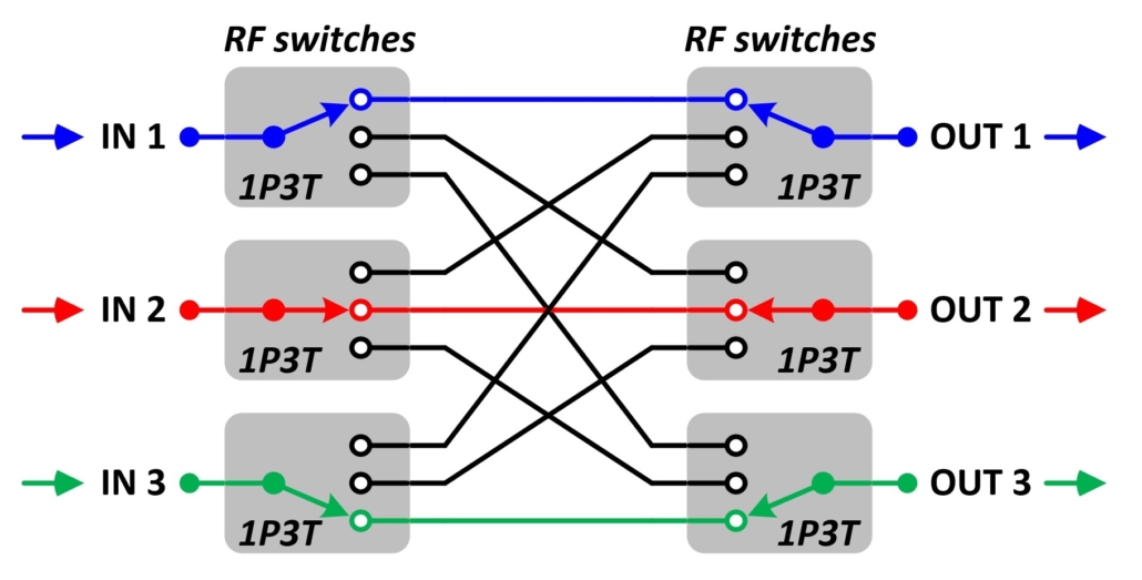 Blocking matrix switch example with active RF paths shown JFW Industries, Inc.