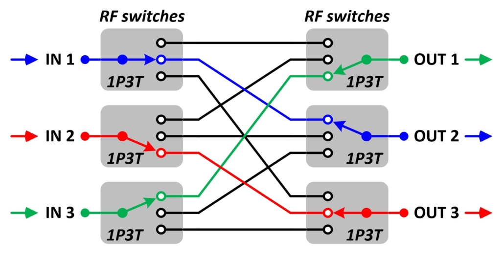 Blocking matrix switch example with active RF paths shown JFW Industries, Inc.