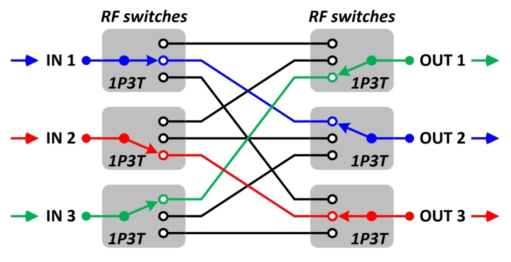 Blocking matrix switch example with active RF paths shown JFW Industries, Inc.