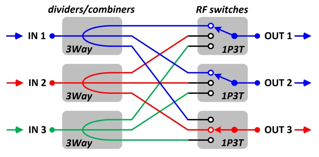 Non-blocking matrix switch example with active RF paths shown JFW Industries, Inc.