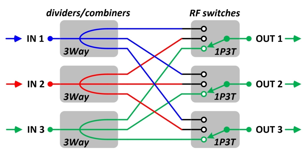 Non-blocking matrix switch example with active RF paths shown JFW Industries, Inc.